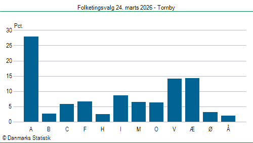 Folketingsvalg tirsdag 24. marts 2026