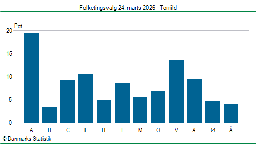 Folketingsvalg tirsdag 24. marts 2026