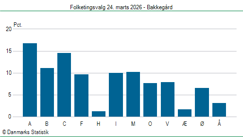 Folketingsvalg tirsdag 24. marts 2026