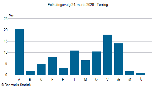 Folketingsvalg tirsdag 24. marts 2026