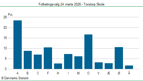 Folketingsvalg tirsdag 24. marts 2026