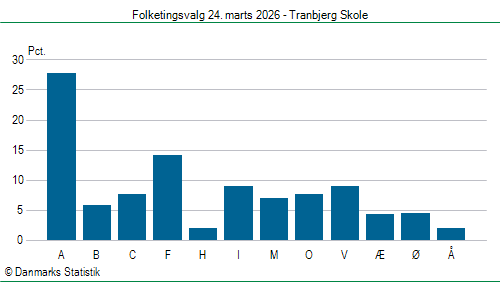 Folketingsvalg tirsdag 24. marts 2026