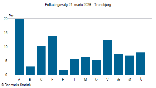Folketingsvalg tirsdag 24. marts 2026