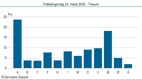 Folketingsvalg tirsdag 24. marts 2026