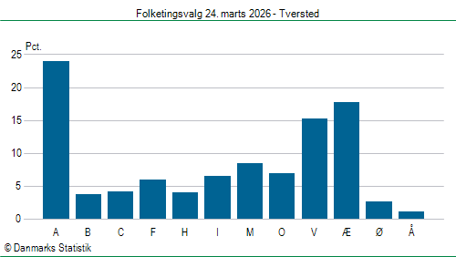 Folketingsvalg tirsdag 24. marts 2026
