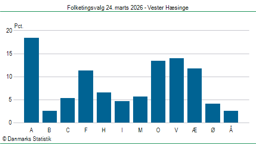 Folketingsvalg tirsdag 24. marts 2026
