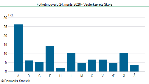 Folketingsvalg tirsdag 24. marts 2026