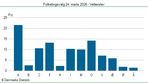 Folketingsvalg tirsdag 24. marts 2026