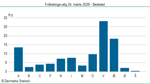 Folketingsvalg tirsdag 24. marts 2026