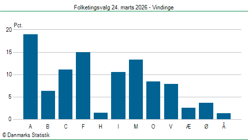 Folketingsvalg tirsdag 24. marts 2026