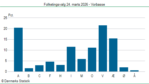 Folketingsvalg tirsdag 24. marts 2026