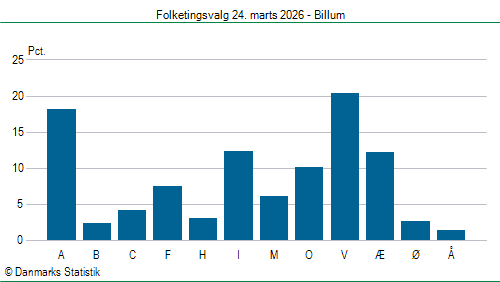 Folketingsvalg tirsdag 24. marts 2026