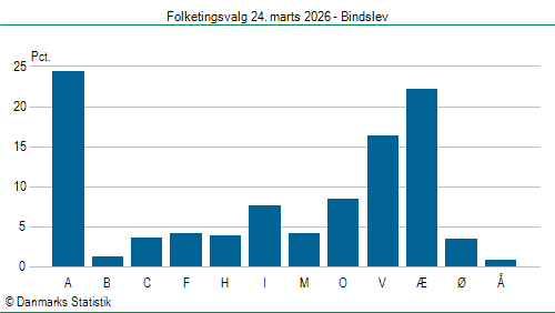 Folketingsvalg tirsdag 24. marts 2026