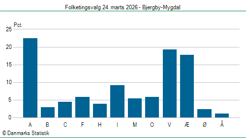 Folketingsvalg tirsdag 24. marts 2026