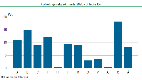 Folketingsvalg tirsdag 24. marts 2026