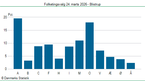 Folketingsvalg tirsdag 24. marts 2026