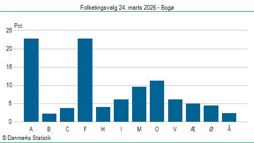 Folketingsvalg tirsdag 24. marts 2026