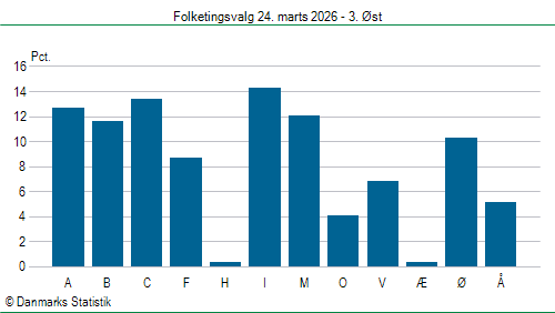 Folketingsvalg tirsdag 24. marts 2026