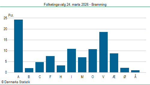 Folketingsvalg tirsdag 24. marts 2026