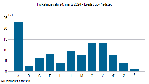 Folketingsvalg tirsdag 24. marts 2026