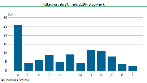Folketingsvalg tirsdag 24. marts 2026