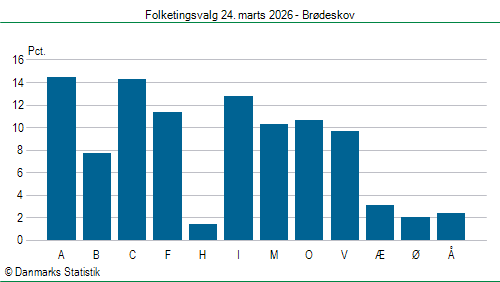Folketingsvalg tirsdag 24. marts 2026