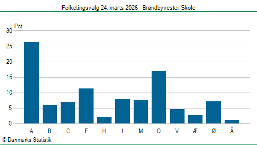 Folketingsvalg tirsdag 24. marts 2026