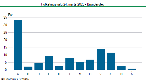 Folketingsvalg tirsdag 24. marts 2026