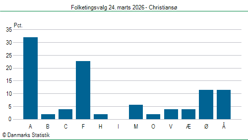 Folketingsvalg tirsdag 24. marts 2026