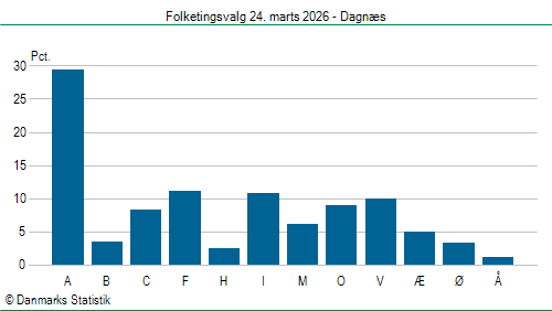 Folketingsvalg tirsdag 24. marts 2026
