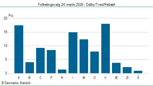 Folketingsvalg tirsdag 24. marts 2026