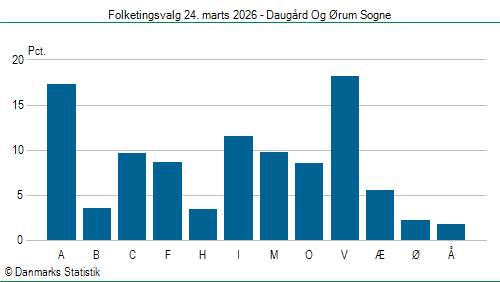 Folketingsvalg tirsdag 24. marts 2026