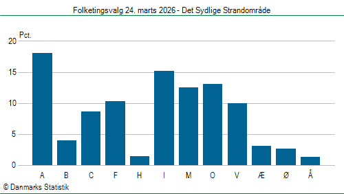 Folketingsvalg tirsdag 24. marts 2026