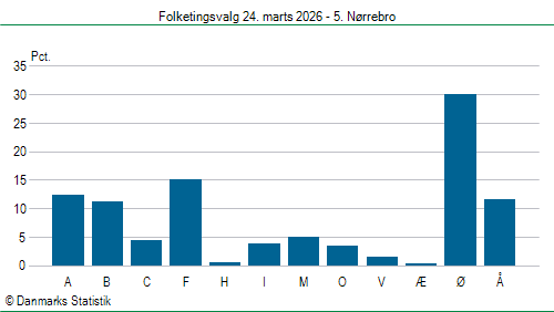 Folketingsvalg tirsdag 24. marts 2026