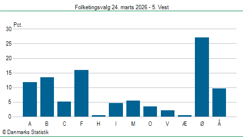Folketingsvalg tirsdag 24. marts 2026