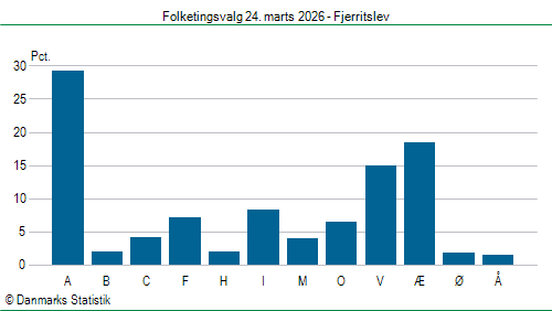 Folketingsvalg tirsdag 24. marts 2026