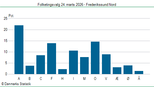 Folketingsvalg tirsdag 24. marts 2026