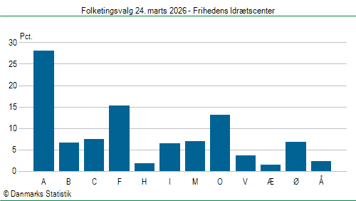 Folketingsvalg tirsdag 24. marts 2026