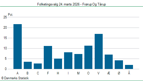 Folketingsvalg tirsdag 24. marts 2026