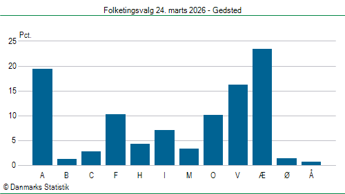 Folketingsvalg tirsdag 24. marts 2026