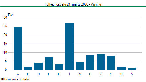 Folketingsvalg tirsdag 24. marts 2026