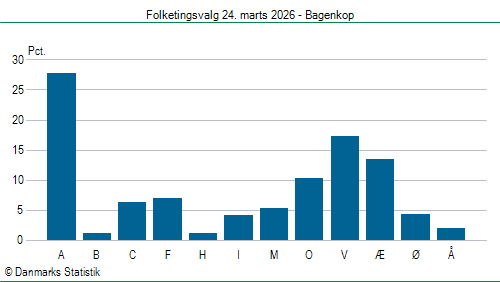Folketingsvalg tirsdag 24. marts 2026