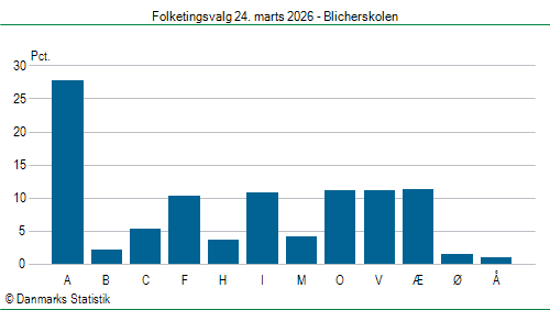 Folketingsvalg tirsdag 24. marts 2026