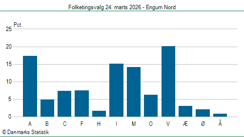 Folketingsvalg tirsdag 24. marts 2026