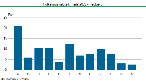 Folketingsvalg tirsdag 24. marts 2026