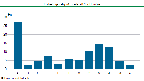 Folketingsvalg tirsdag 24. marts 2026