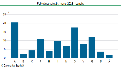 Folketingsvalg tirsdag 24. marts 2026