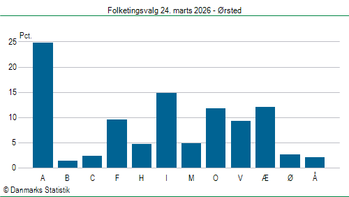 Folketingsvalg tirsdag 24. marts 2026