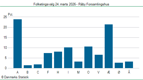 Folketingsvalg tirsdag 24. marts 2026