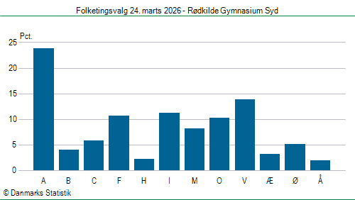 Folketingsvalg tirsdag 24. marts 2026